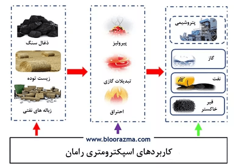 موارد کلی آنالیز رامان در حوزه پتروشیمی و صنایع مربوطه